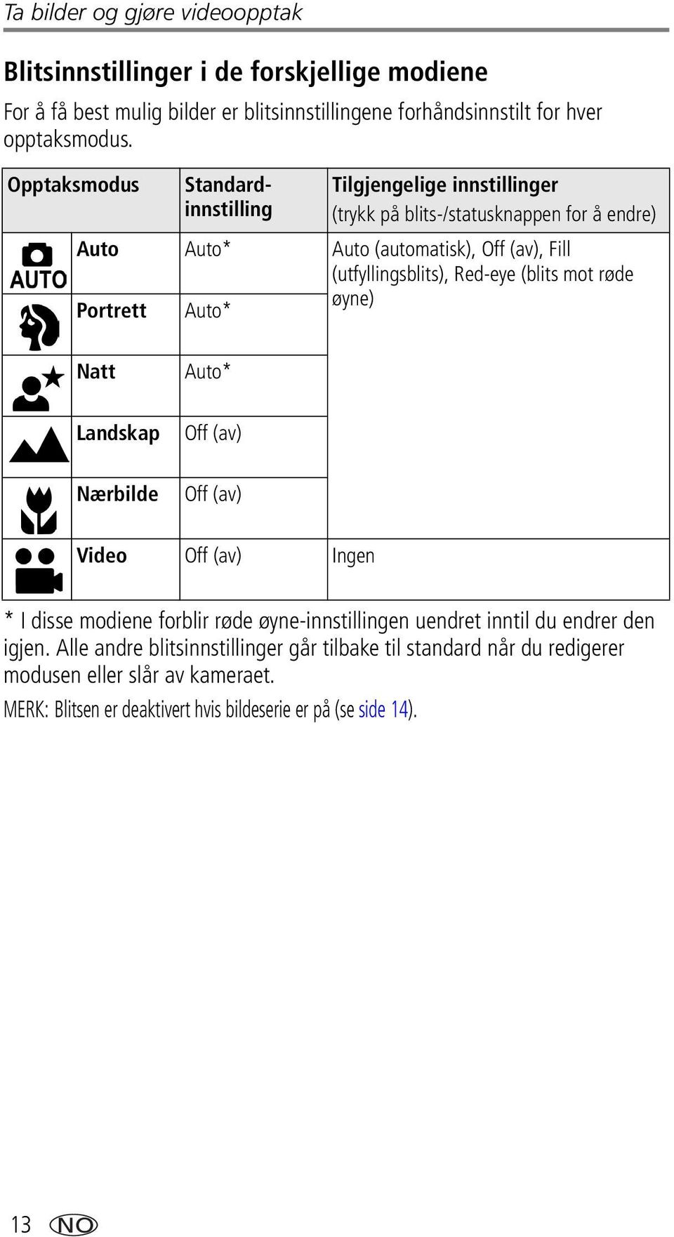 Red-eye (blits mot røde Portrett Auto* øyne) Natt Landskap Nærbilde Auto* Off (av) Off (av) Video Off (av) Ingen * I disse modiene forblir røde øyne-innstillingen uendret