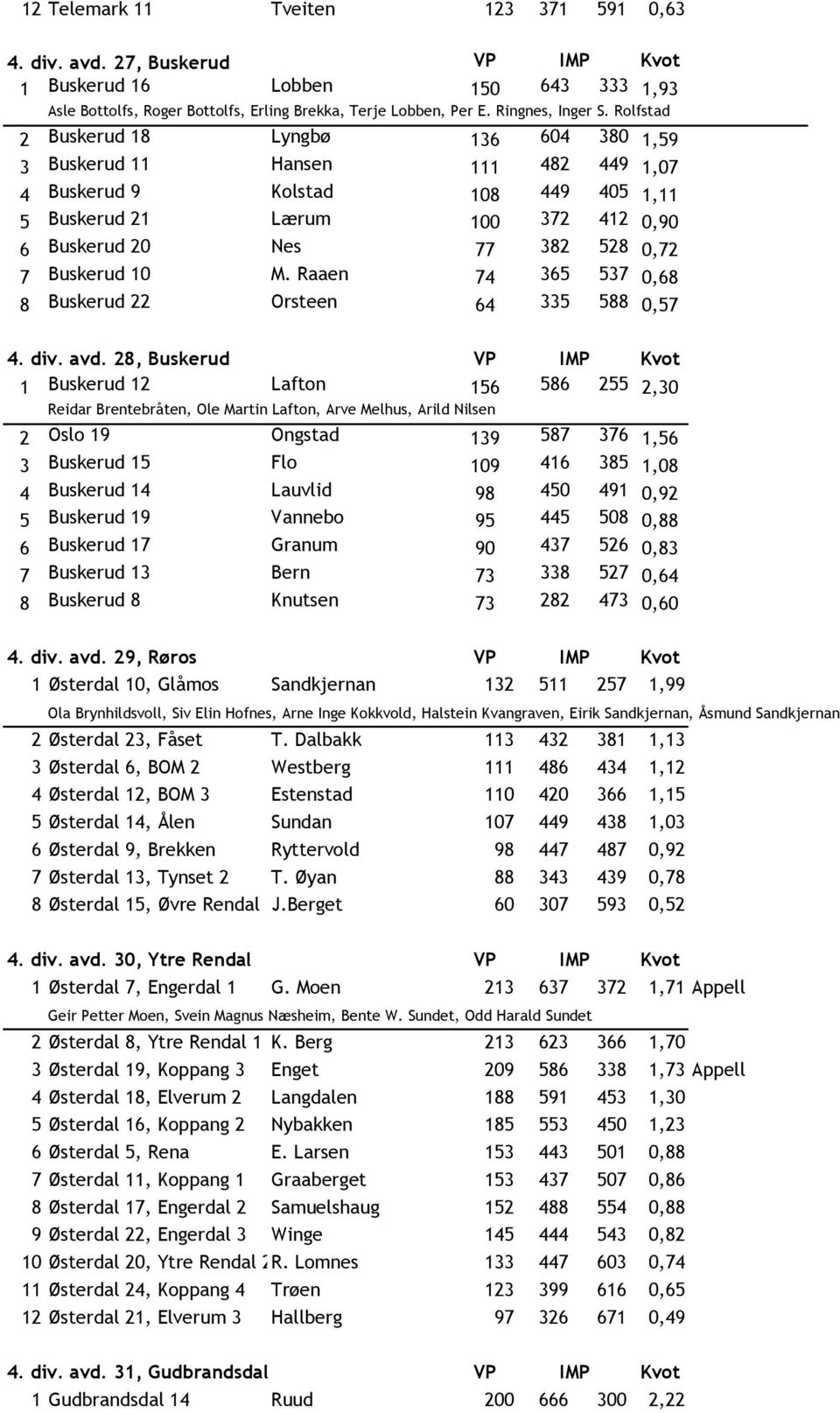 Buskerud 10 M. Raaen 74 365 537 0,68 8 Buskerud 22 Orsteen 64 335 588 0,57 4. div. avd.