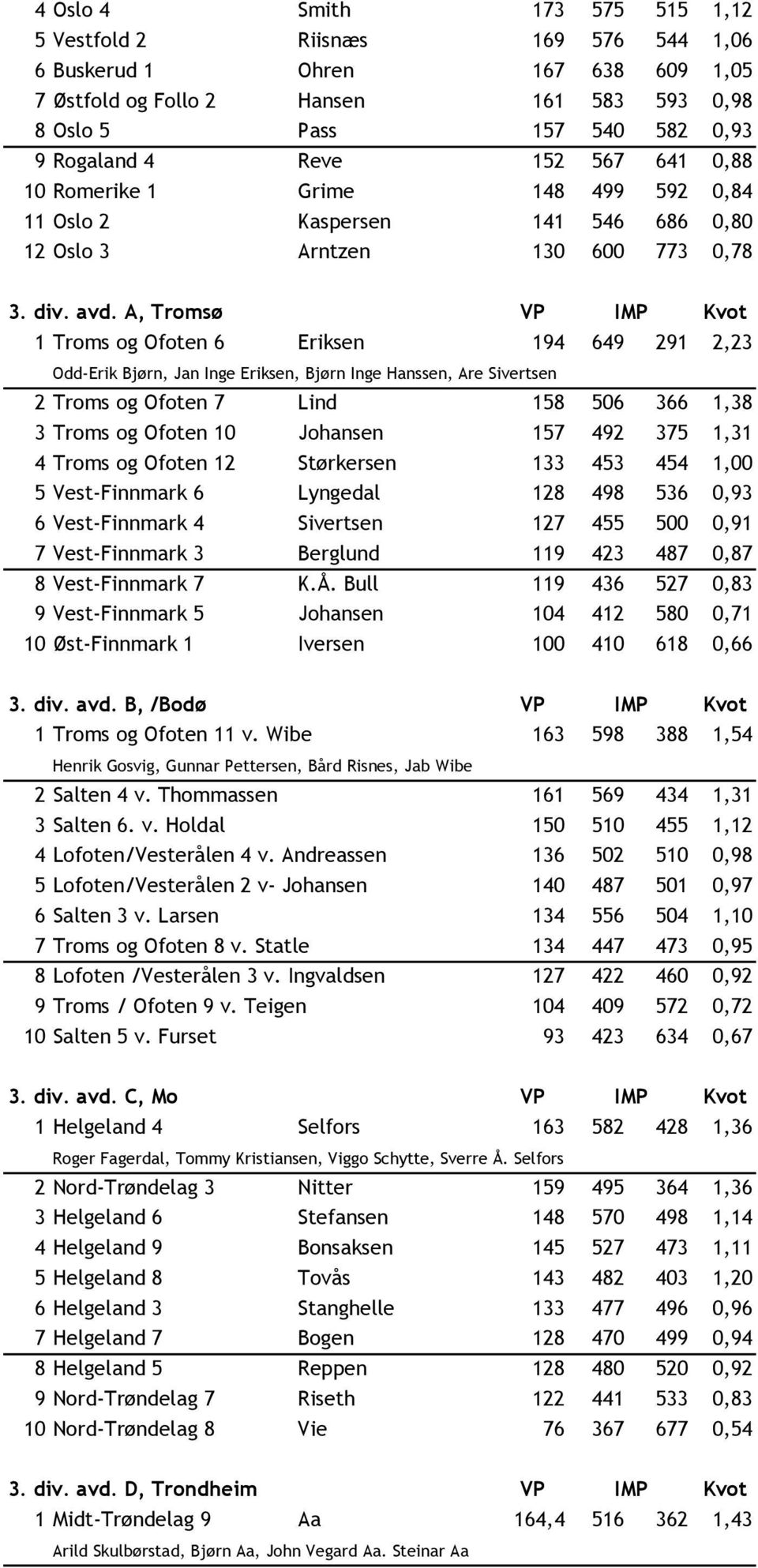 A, Tromsø VP IMP Kvot 1 Troms og Ofoten 6 Eriksen 194 649 291 2,23 Odd-Erik Bjørn, Jan Inge Eriksen, Bjørn Inge Hanssen, Are Sivertsen 2 Troms og Ofoten 7 Lind 158 506 366 1,38 3 Troms og Ofoten 10