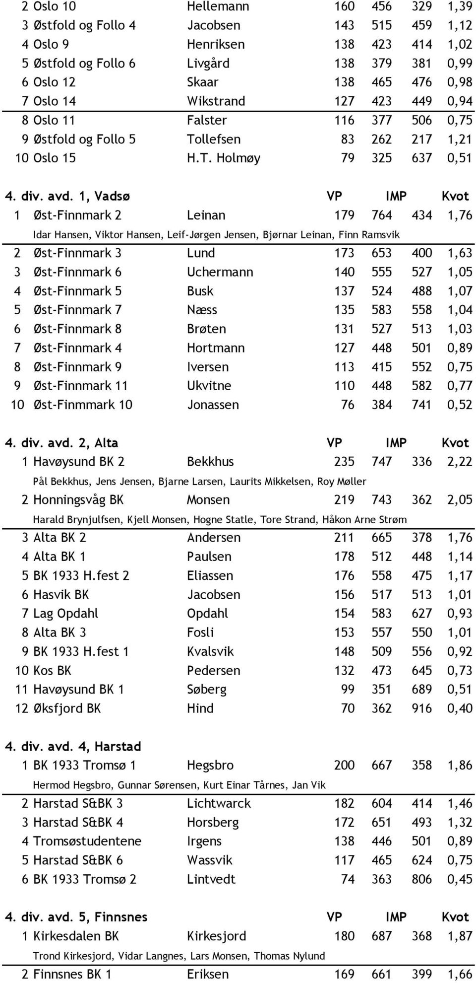 1, Vadsø VP IMP Kvot 1 Øst-Finnmark 2 Leinan 179 764 434 1,76 Idar Hansen, Viktor Hansen, Leif-Jørgen Jensen, Bjørnar Leinan, Finn Ramsvik 2 Øst-Finnmark 3 Lund 173 653 400 1,63 3 Øst-Finnmark 6