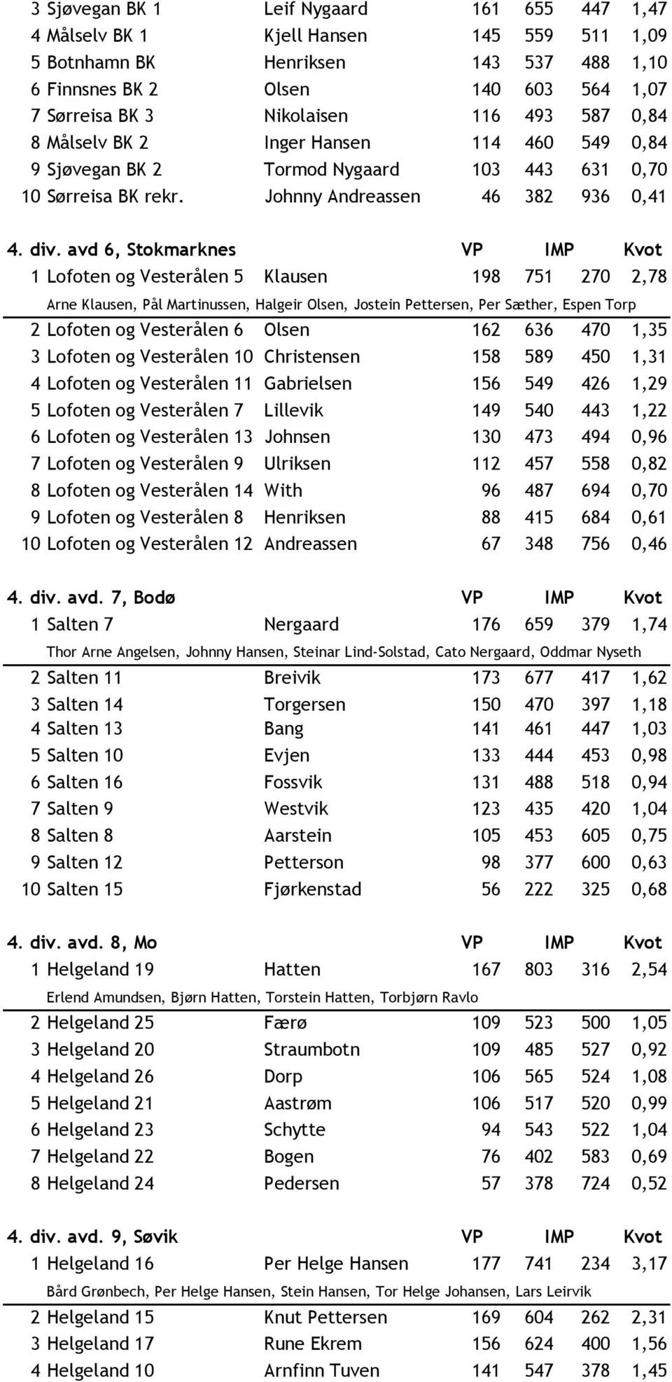 avd 6, Stokmarknes VP IMP Kvot 1 Lofoten og Vesterålen 5 Klausen 198 751 270 2,78 Arne Klausen, Pål Martinussen, Halgeir Olsen, Jostein Pettersen, Per Sæther, Espen Torp 2 Lofoten og Vesterålen 6