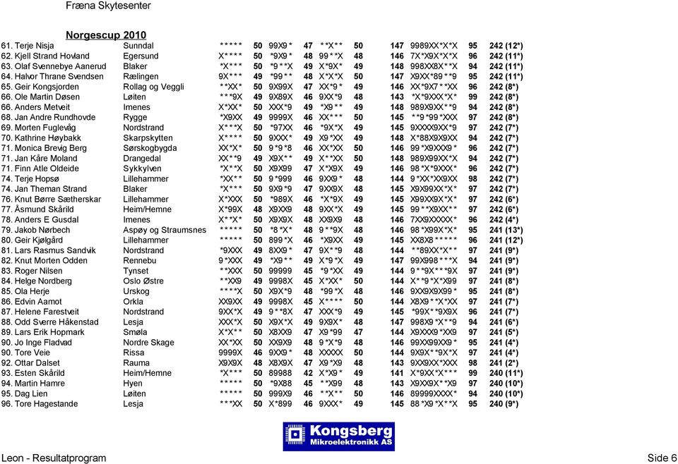 Geir Kongsjorden Rollag og Veggli * *XX* 50 9X99X 47 XX*9 * 49 146 XX*9X7 * *XX 96 242 (8*) 66. Ole Martin Døsen Løiten * * *9X 49 9X89X 46 9XX*9 48 143 *X*9XXX*X* 99 242 (8*) 66.