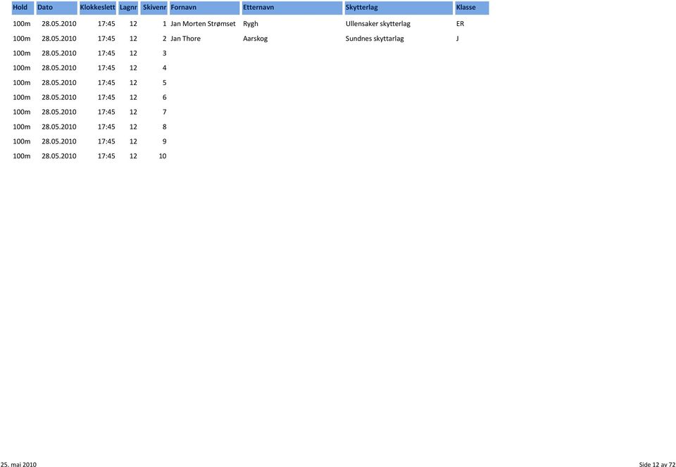 05.2010 17:45 12 7 100m 28.05.2010 17:45 12 8 100m 28.05.2010 17:45 12 9 100m 28.05.2010 17:45 12 10 25.