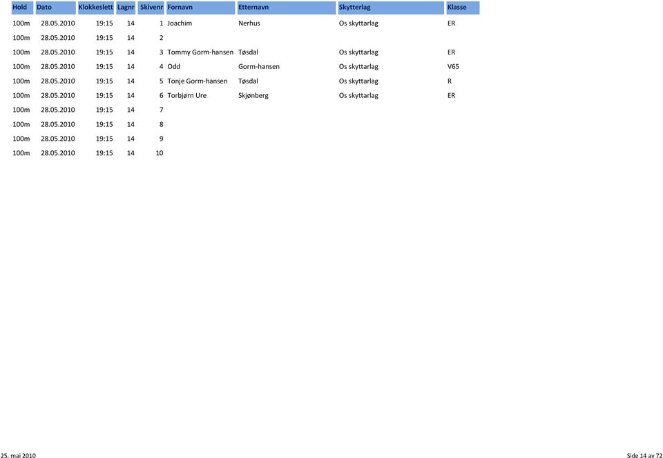 05.2010 19:15 14 6 Torbjørn Ure Skjønberg Os skyttarlag ER 100m 28.05.2010 19:15 14 7 100m 28.05.2010 19:15 14 8 100m 28.