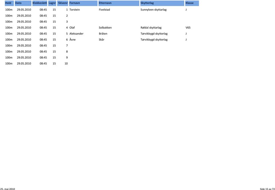 05.2010 08:45 15 6 Åsne Skår Tørvikbygd skytterlag J 100m 29.05.2010 08:45 15 7 100m 29.05.2010 08:45 15 8 100m 29.