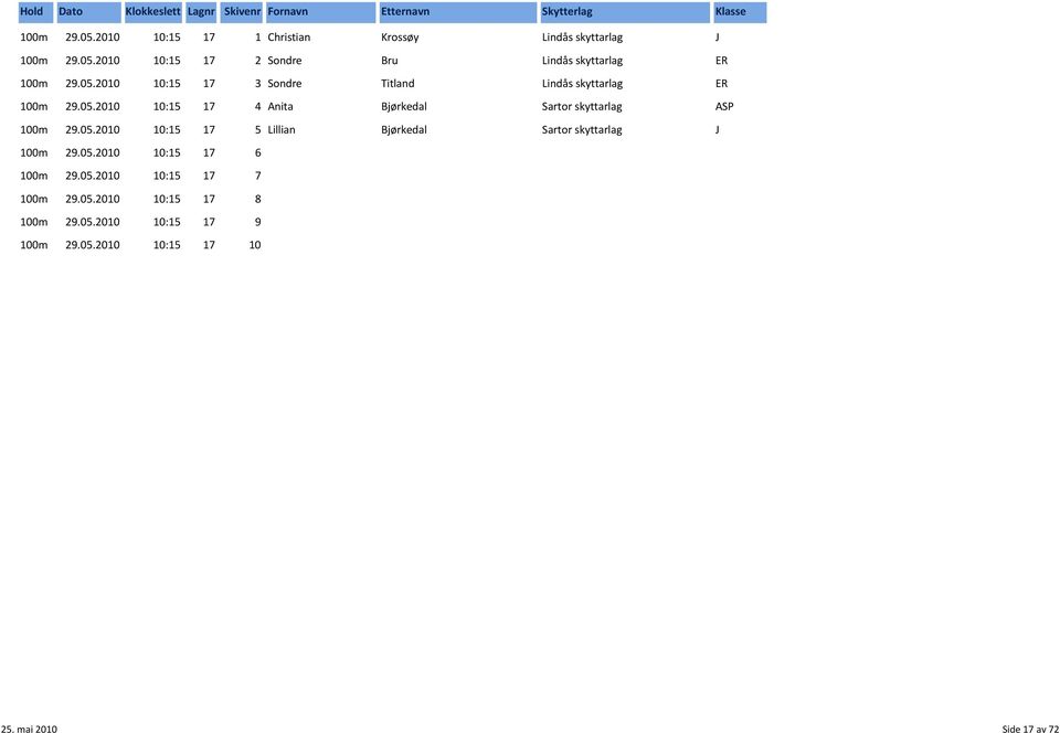 05.2010 10:15 17 5 Lillian Bjørkedal Sartor skyttarlag J 100m 29.05.2010 10:15 17 6 100m 29.05.2010 10:15 17 7 100m 29.