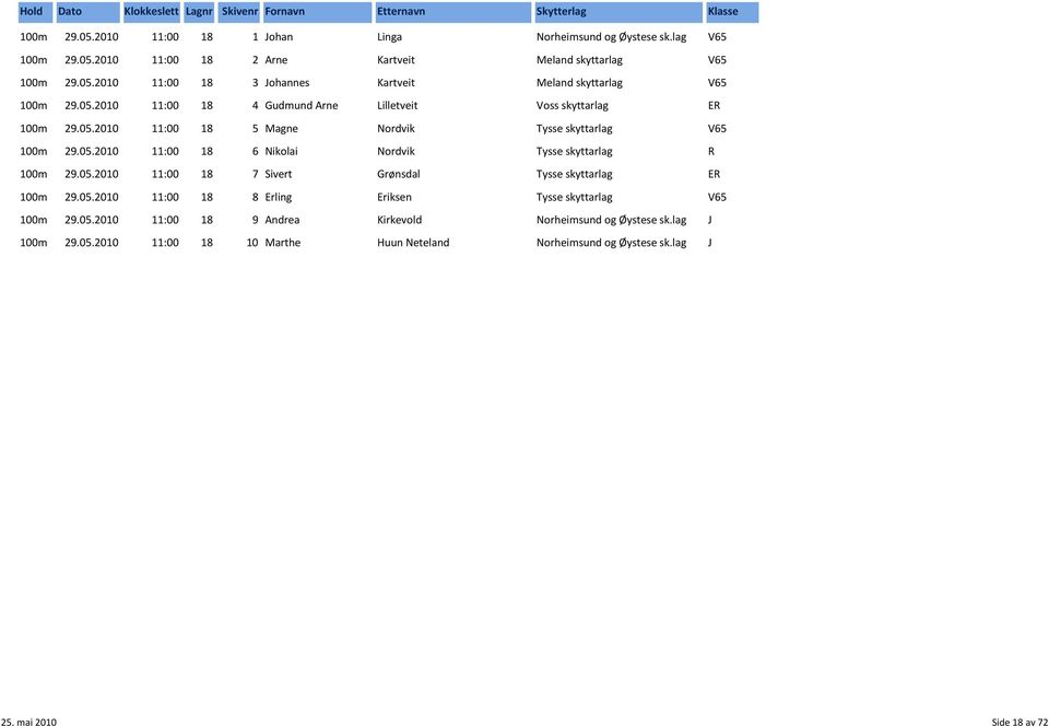 05.2010 11:00 18 7 Sivert Grønsdal Tysse skyttarlag ER 100m 29.05.2010 11:00 18 8 Erling Eriksen Tysse skyttarlag V65 100m 29.05.2010 11:00 18 9 Andrea Kirkevold Norheimsund og Øystese sk.