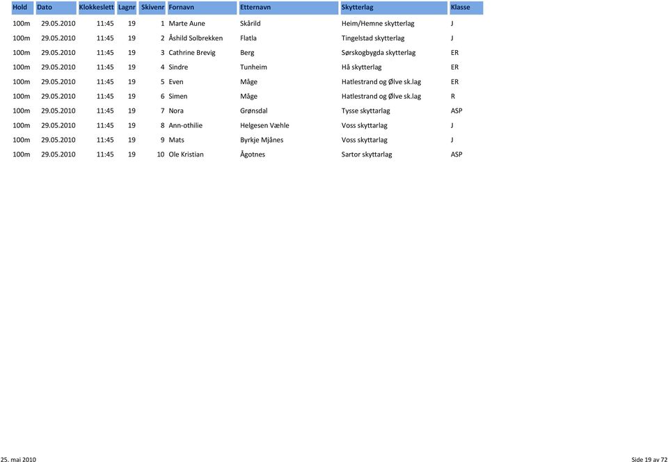 lag R 100m 29.05.2010 11:45 19 7 Nora Grønsdal Tysse skyttarlag ASP 100m 29.05.2010 11:45 19 8 Ann-othilie Helgesen Væhle Voss skyttarlag J 100m 29.05.2010 11:45 19 9 Mats Byrkje Mjånes Voss skyttarlag J 100m 29.