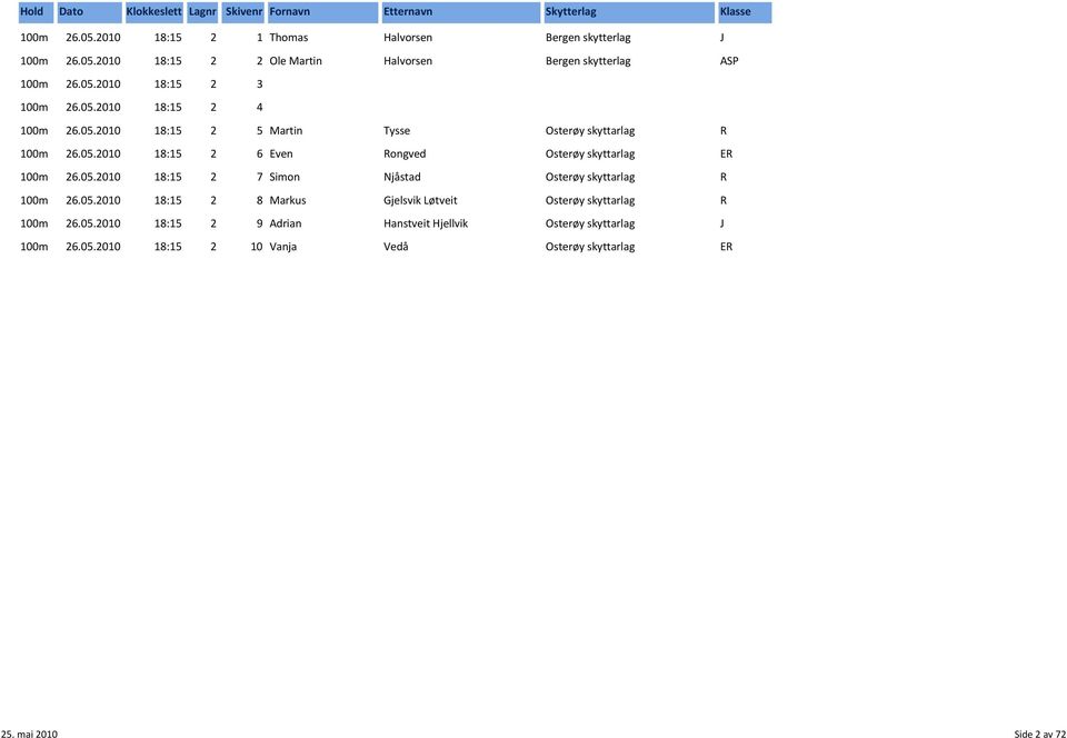 05.2010 18:15 2 7 Simon Njåstad Osterøy skyttarlag R 100m 26.05.2010 18:15 2 8 Markus Gjelsvik Løtveit Osterøy skyttarlag R 100m 26.05.2010 18:15 2 9 Adrian Hanstveit Hjellvik Osterøy skyttarlag J 100m 26.