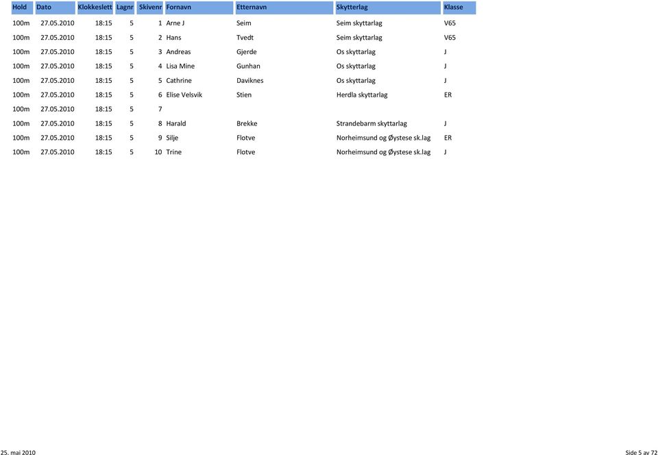 05.2010 18:15 5 7 100m 27.05.2010 18:15 5 8 Harald Brekke Strandebarm skyttarlag J 100m 27.05.2010 18:15 5 9 Silje Flotve Norheimsund og Øystese sk.
