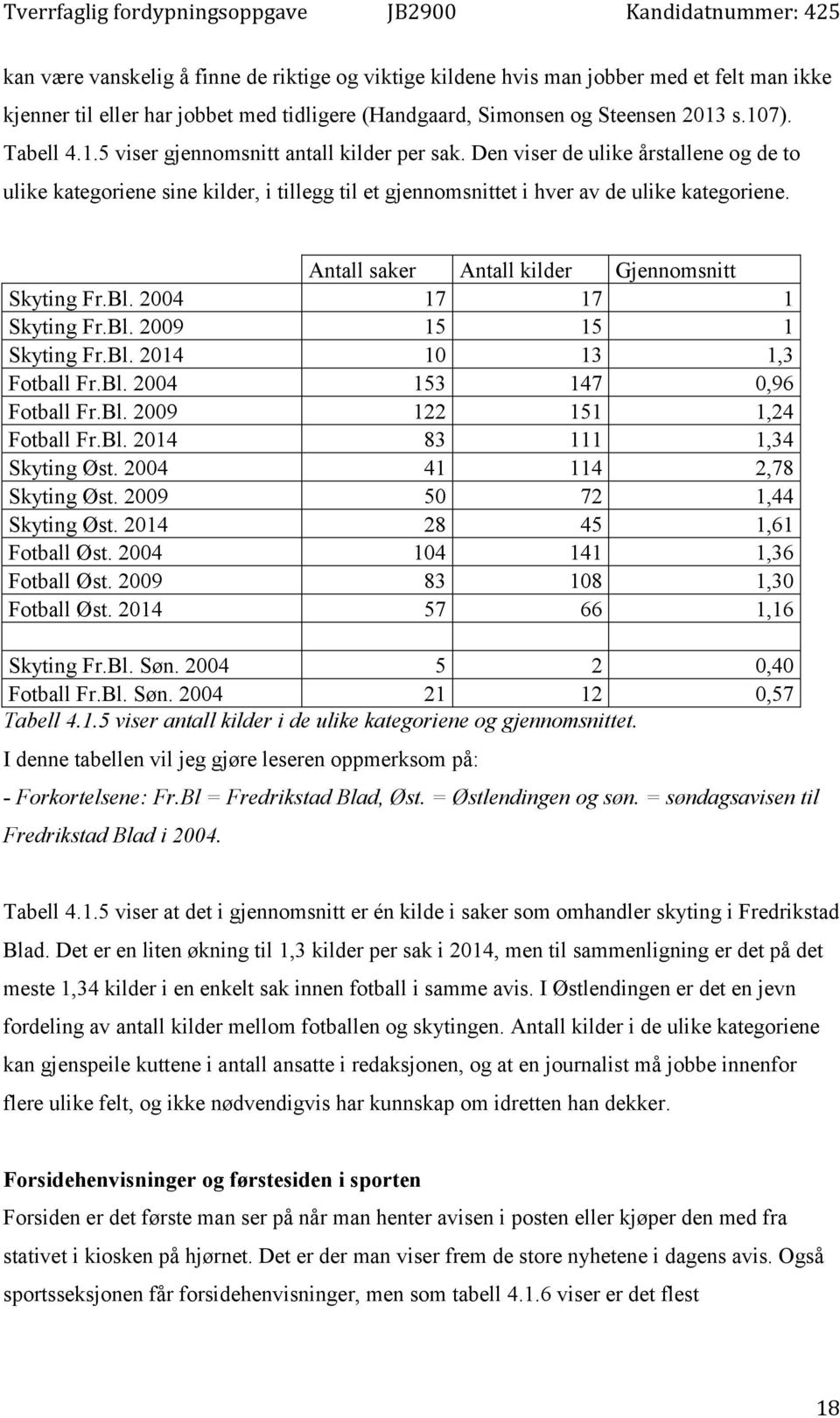 Antall saker Antall kilder Gjennomsnitt Skyting Fr.Bl. 2004 17 17 1 Skyting Fr.Bl. 2009 15 15 1 Skyting Fr.Bl. 2014 10 13 1,3 Fotball Fr.Bl. 2004 153 147 0,96 Fotball Fr.Bl. 2009 122 151 1,24 Fotball Fr.