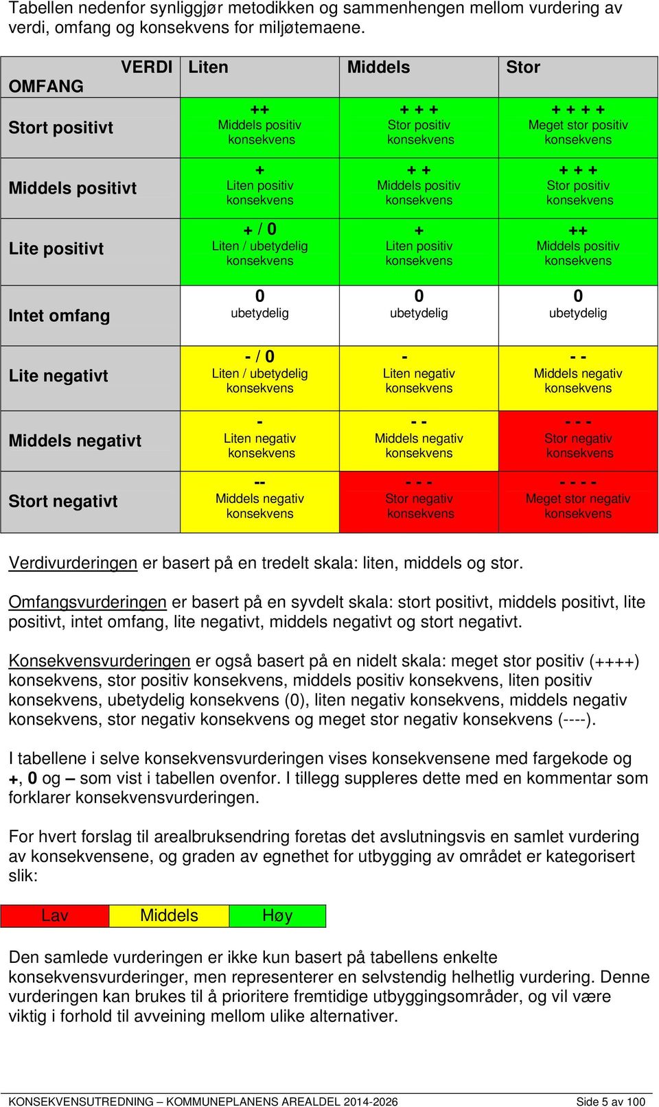 konsekvens + + Middels positiv konsekvens + Liten positiv konsekvens + + + + Meget stor positiv konsekvens + + + Stor positiv konsekvens ++ Middels positiv konsekvens Intet omfang 0 ubetydelig 0