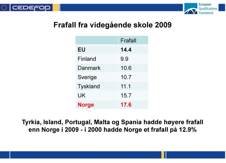 6 Tyrkia, Island, Portugal, Malta og Spania hadde høyere