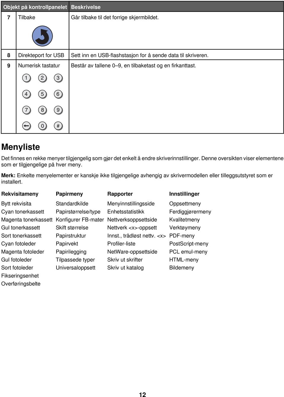 Denne oversikten viser elementene som er tilgjengelige på hver meny. Merk: Enkelte menyelementer er kanskje ikke tilgjengelige avhengig av skrivermodellen eller tilleggsutstyret som er installert.