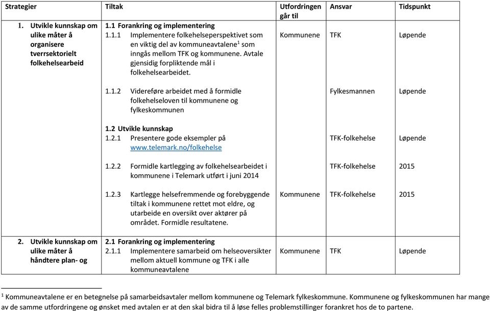 telemark.no/folkehelse 1.2.2 Formidle kartlegging av folkehelsearbeidet i kommunene i Telemark utført i juni 2014 Ansvar TFK Fylkesmannen Tidspunkt 1.2.3 Kartlegge helsefremmende og forebyggende tiltak i kommunene rettet mot eldre, og utarbeide en oversikt over aktører på området.