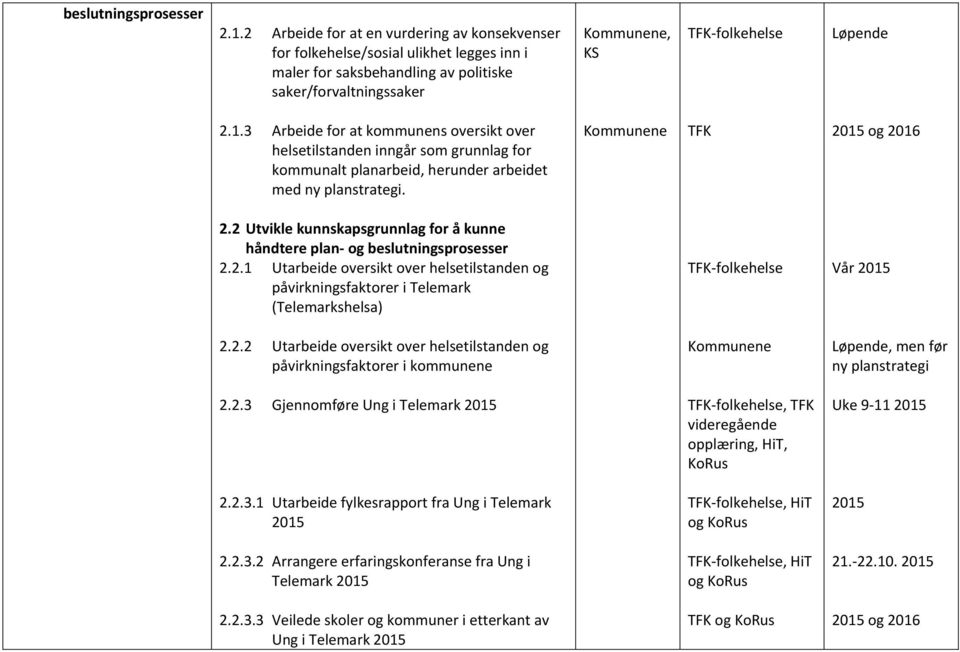 2.3 Gjennomføre Ung i Telemark, TFK videregående opplæring, HiT, KoRus Uke 9 11 2.2.3.1 Utarbeide fylkesrapport fra Ung i Telemark, HiT og KoRus 2.2.3.2 Arrangere erfaringskonferanse fra Ung i Telemark, HiT og KoRus 21.