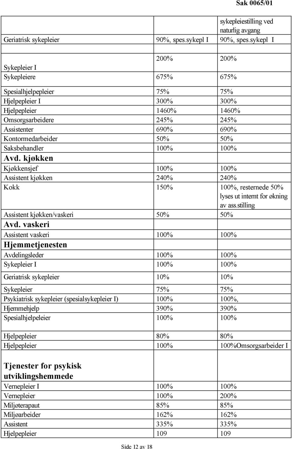 50% 50% Saksbehandler 100% 100% Avd. kjøkken Kjøkkensjef 100% 100% Assistent kjøkken 240% 240% Kokk 150% 100%, resternede 50% lyses ut internt for økning av ass.