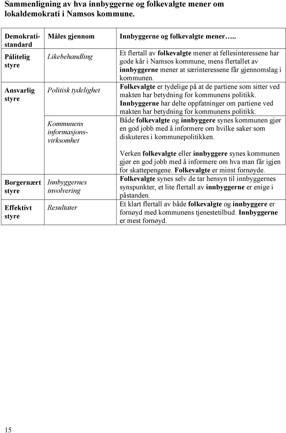 Resultater Innbyggerne og folkevalgte mener.