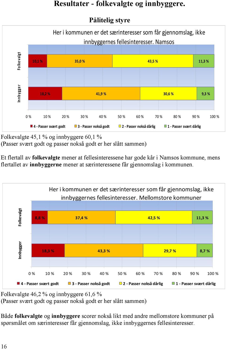 Passer svært Folkevalgte 45,1 % og innbyggere 60,1 % (Passer svært og passer nokså er her slått sammen) Et flertall av folkevalgte mener at fellesinteressene har gode kår i Namsos kommune, mens