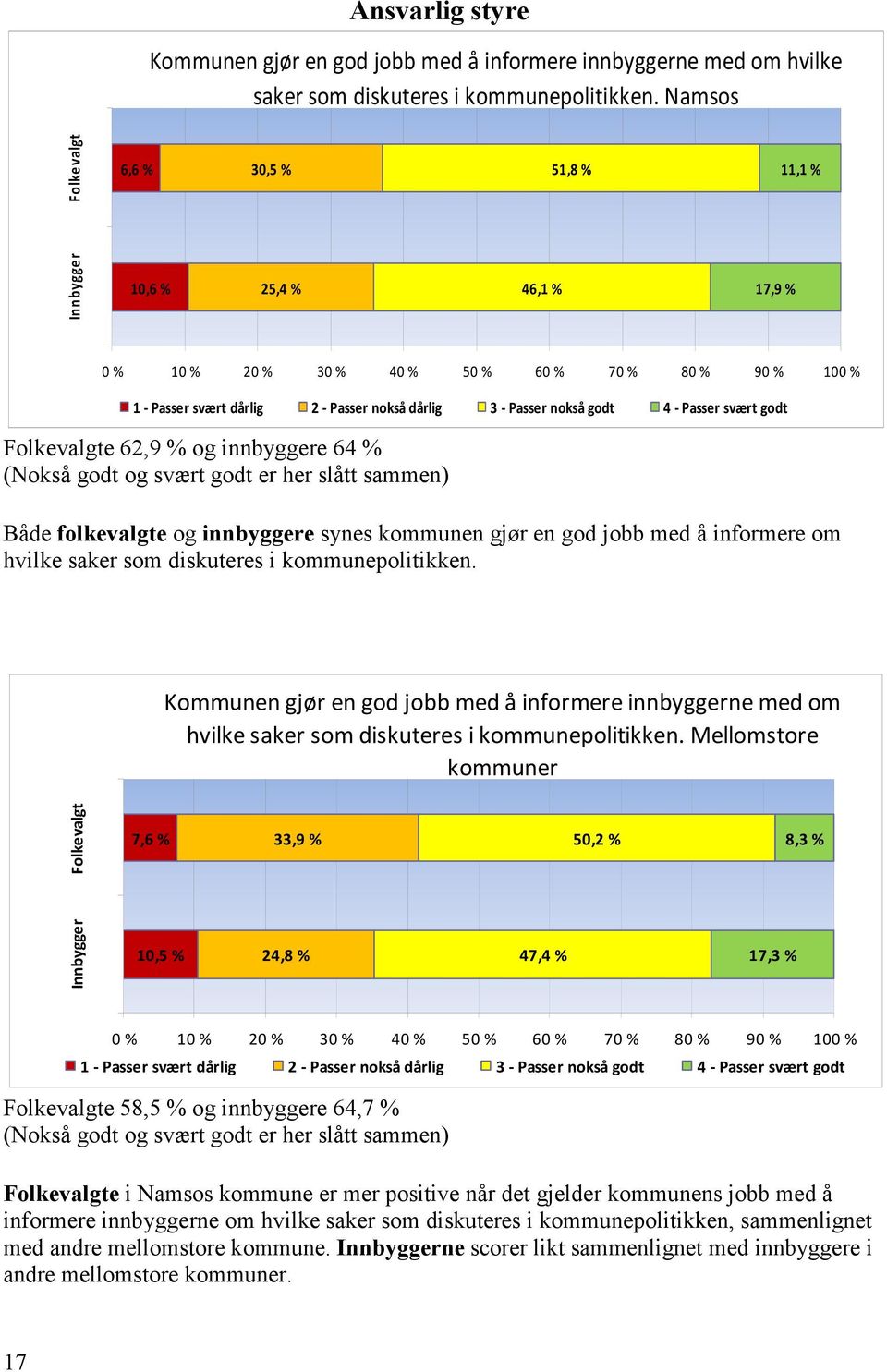 svært Folkevalgte 62,9 % og innbyggere 64 % (Nokså og svært er her slått sammen) Både folkevalgte og innbyggere synes kommunen gjør en god jobb med å informere om hvilke saker som diskuteres i