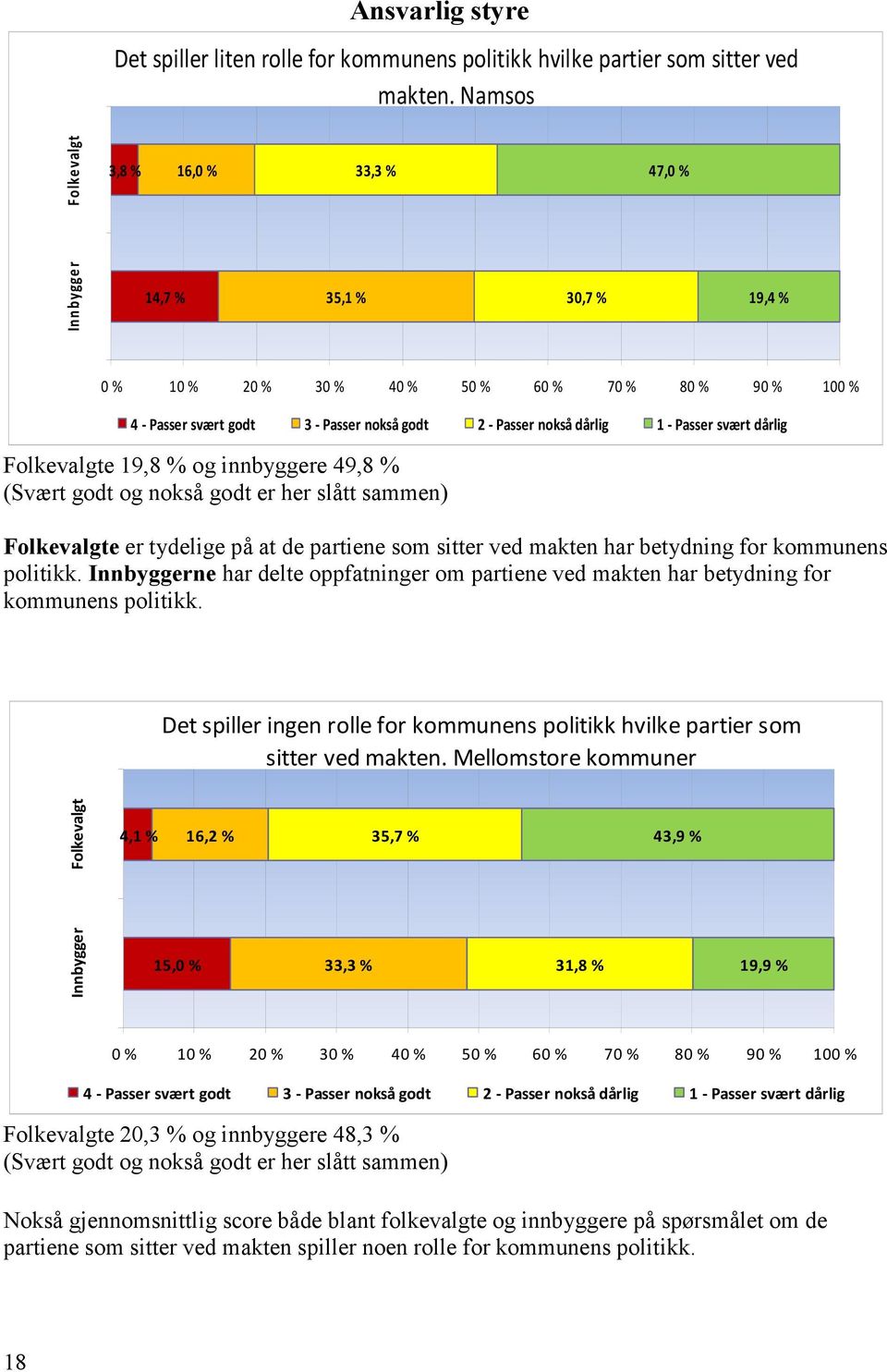 Passer svært Folkevalgte 19,8 % og innbyggere 49,8 % (Svært og nokså er her slått sammen) Folkevalgte er tydelige på at de partiene som sitter ved makten har betydning for kommunens politikk.