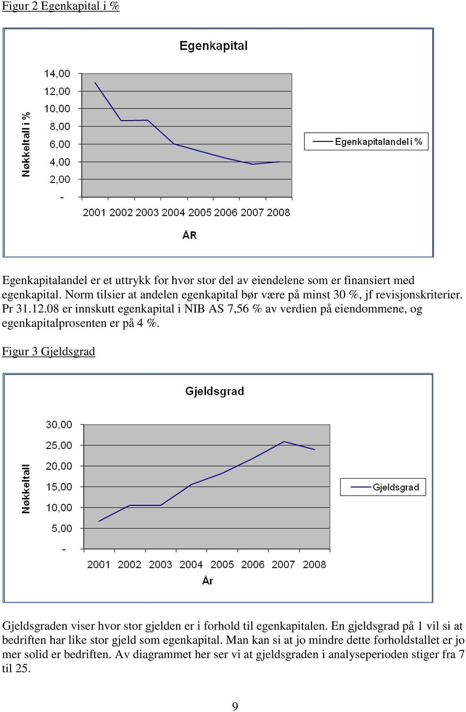 08 er innskutt egenkapital i NIB AS 7,56 % av verdien på eiendommene, og egenkapitalprosenten er på 4 %.