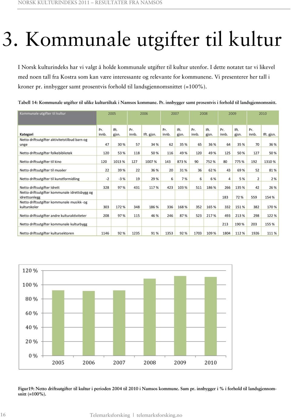 innbygger samt prosentvis forhold til landsgjennomsnittet (=1%). Tabell 14: Kommunale utgifter til ulike kulturtiltak i Namsos kommune. innbygger samt prosentvis i forhold til landsgjennomsnitt.