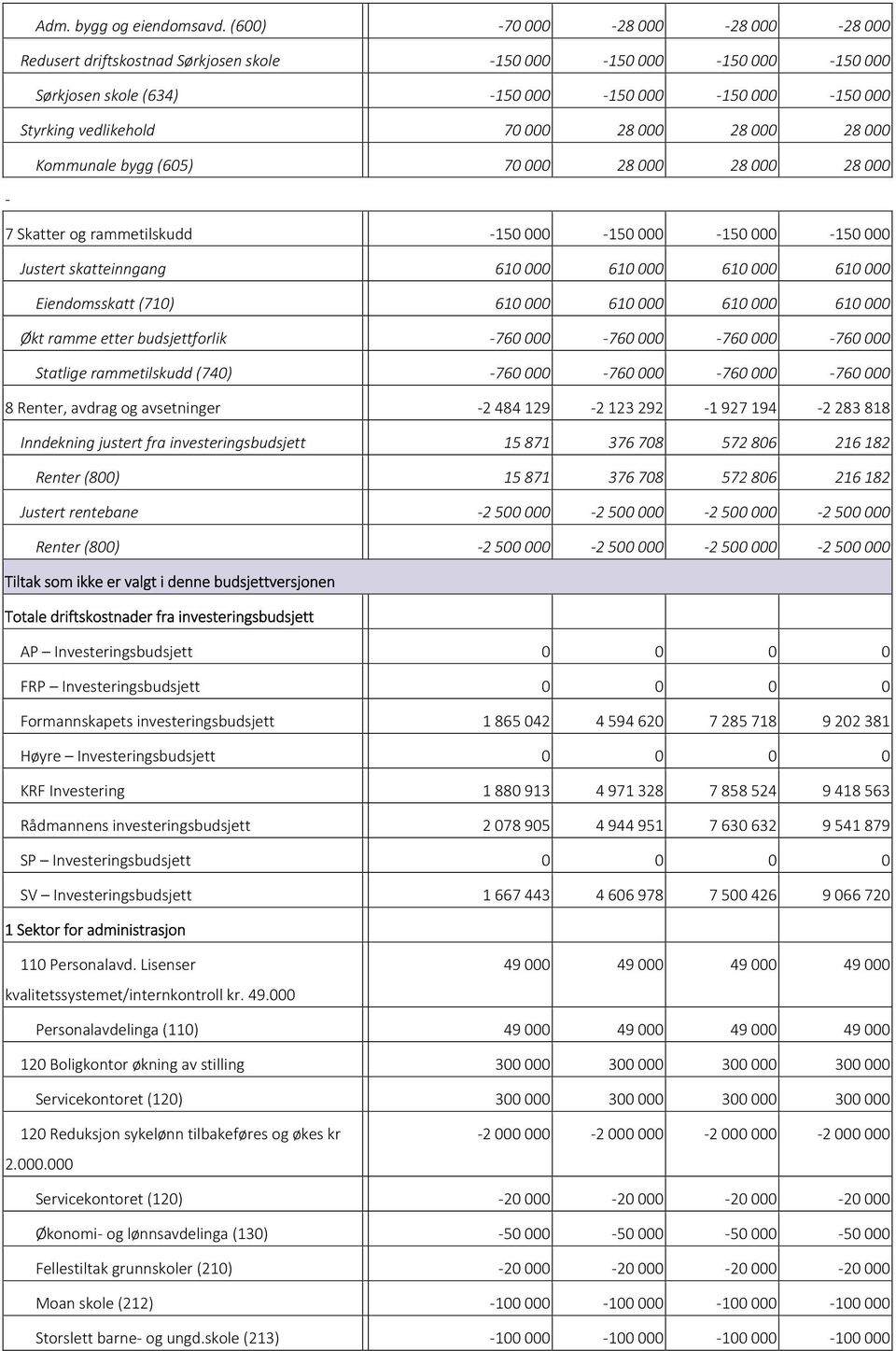 000 28 000 Kommunale bygg (605) 70 000 28 000 28 000 28 000-7 Skatter og rammetilskudd -150 000-150 000-150 000-150 000 Justert skatteinngang 610 000 610 000 610 000 610 000 Eiendomsskatt (710) 610