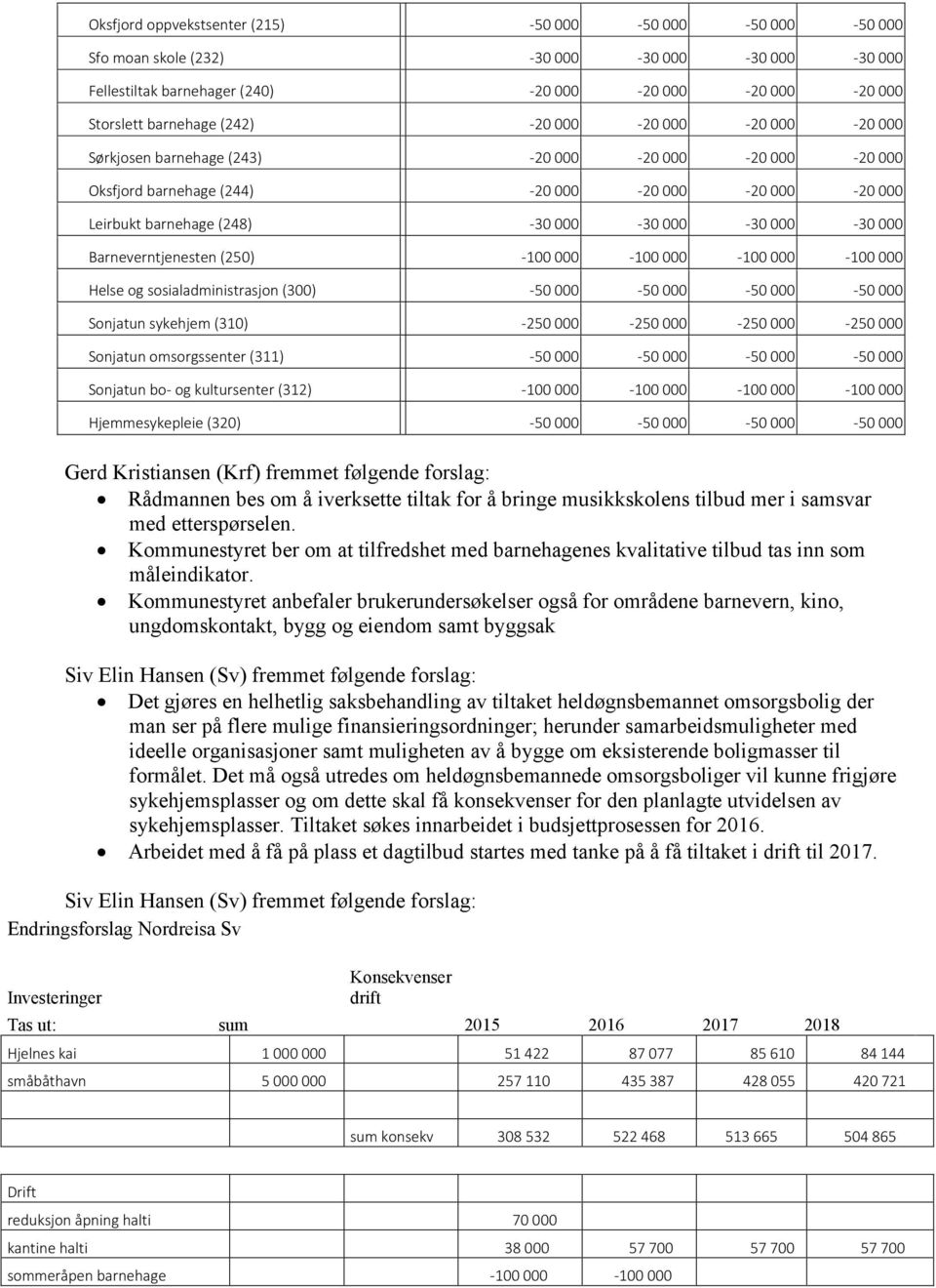 Barneverntjenesten (250) -100 000-100 000-100 000-100 000 Helse og sosialadministrasjon (300) -50 000-50 000-50 000-50 000 Sonjatun sykehjem (310) -250 000-250 000-250 000-250 000 Sonjatun