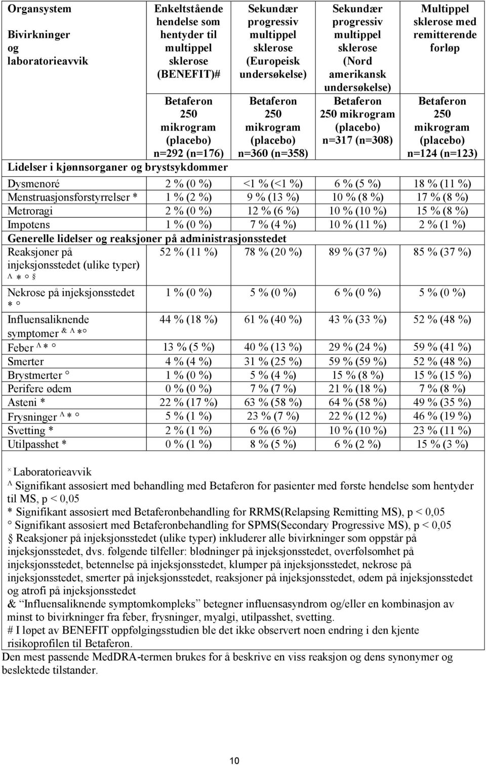 Betaferon 250 mikrogram (placebo) n=317 (n=308) Multippel sklerose med remitterende forløp Betaferon 250 mikrogram (placebo) n=124 (n=123) Dysmenoré 2 % (0 %) <1 % (<1 %) 6 % (5 %) 18 % (11 %)