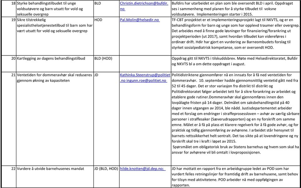 Oppdraget ses i sammenheng med planen for å styrke tilbudet til voksne voldsutøvere. Implementeringen starter i 2015. HOD Pal.Molin@helsedir.