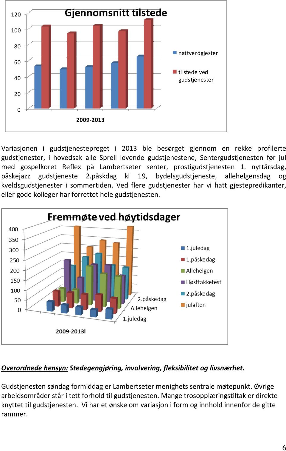 påskdag kl 19, bydelsgudstjeneste, allehelgensdag og kveldsgudstjenester i sommertiden. Ved flere gudstjenester har vi hatt gjestepredikanter, eller gode kolleger har forrettet hele gudstjenesten.