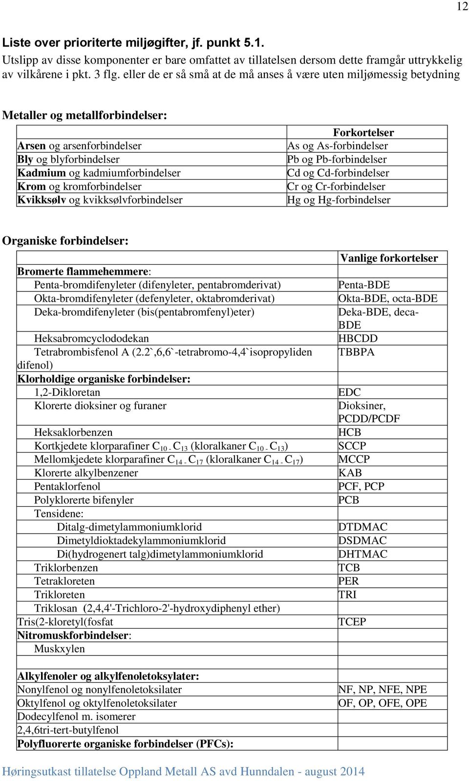 kromforbindelser Kvikksølv og kvikksølvforbindelser Forkortelser As og As-forbindelser Pb og Pb-forbindelser Cd og Cd-forbindelser Cr og Cr-forbindelser Hg og Hg-forbindelser Organiske forbindelser: