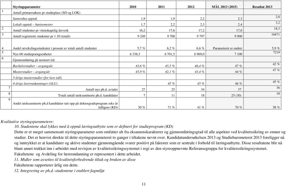 10 (totalt) 9 249 9 700 9 797 9 900 10471 4 Andel utvekslingsstudenter i prosent av totalt antall studenter 5,7 % 6,2 % 6,6 % Parameteret er endret 5,9 % 5 Nye 60 studiepoengsenheter 6 338,3 6 701,5