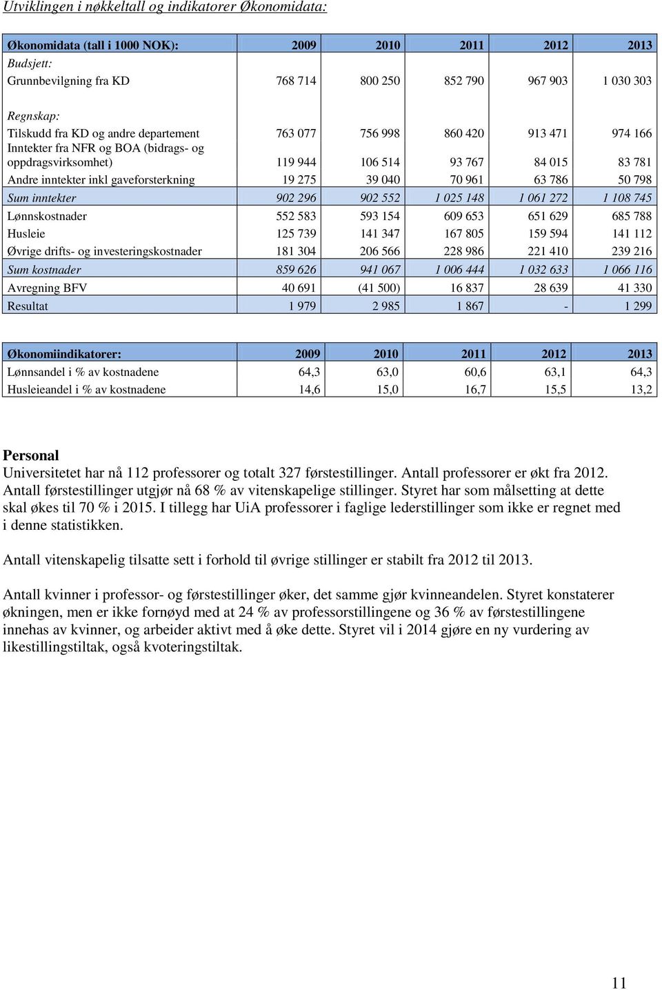 gaveforsterkning 19 275 39 040 70 961 63 786 50 798 Sum inntekter 902 296 902 552 1 025 148 1 061 272 1 108 745 Lønnskostnader 552 583 593 154 609 653 651 629 685 788 Husleie 125 739 141 347 167 805