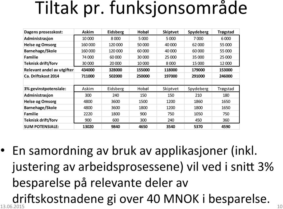 Barnehage/Skole 160 000 120 000 60 000 40 000 60 000 55 000 Familie 74 000 60 000 30 000 25 000 35 000 25 000 Teknisk drift/forv 30 000 20 000 10 000 8 000 15 000 12 000 Relevant andel av utgifter