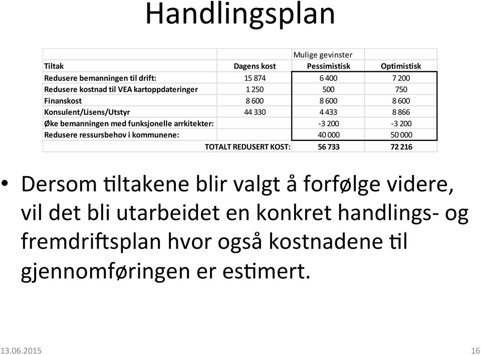 funksjonelle arrkitekter: - 3 200-3 200 Redusere ressursbehov i kommunene: 40 000 50 000 TOTALT REDUSERT KOST: 56 733 72 216 Dersom?