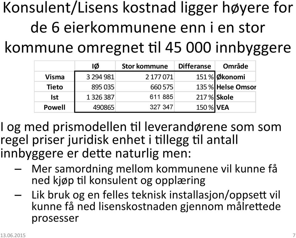 885 217 % Skole Powell 490865 327 347 150 % VEA I og med prismodellen?l leverandørene som som regel priser juridisk enhet i?llegg?