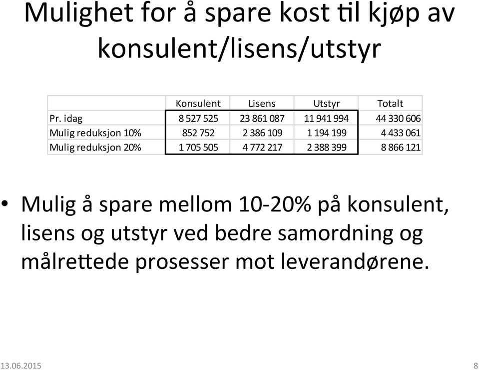 433 061 Mulig reduksjon 20% 1 705 505 4 772 217 2 388 399 8 866 121 Mulig å spare mellom 10-20% på