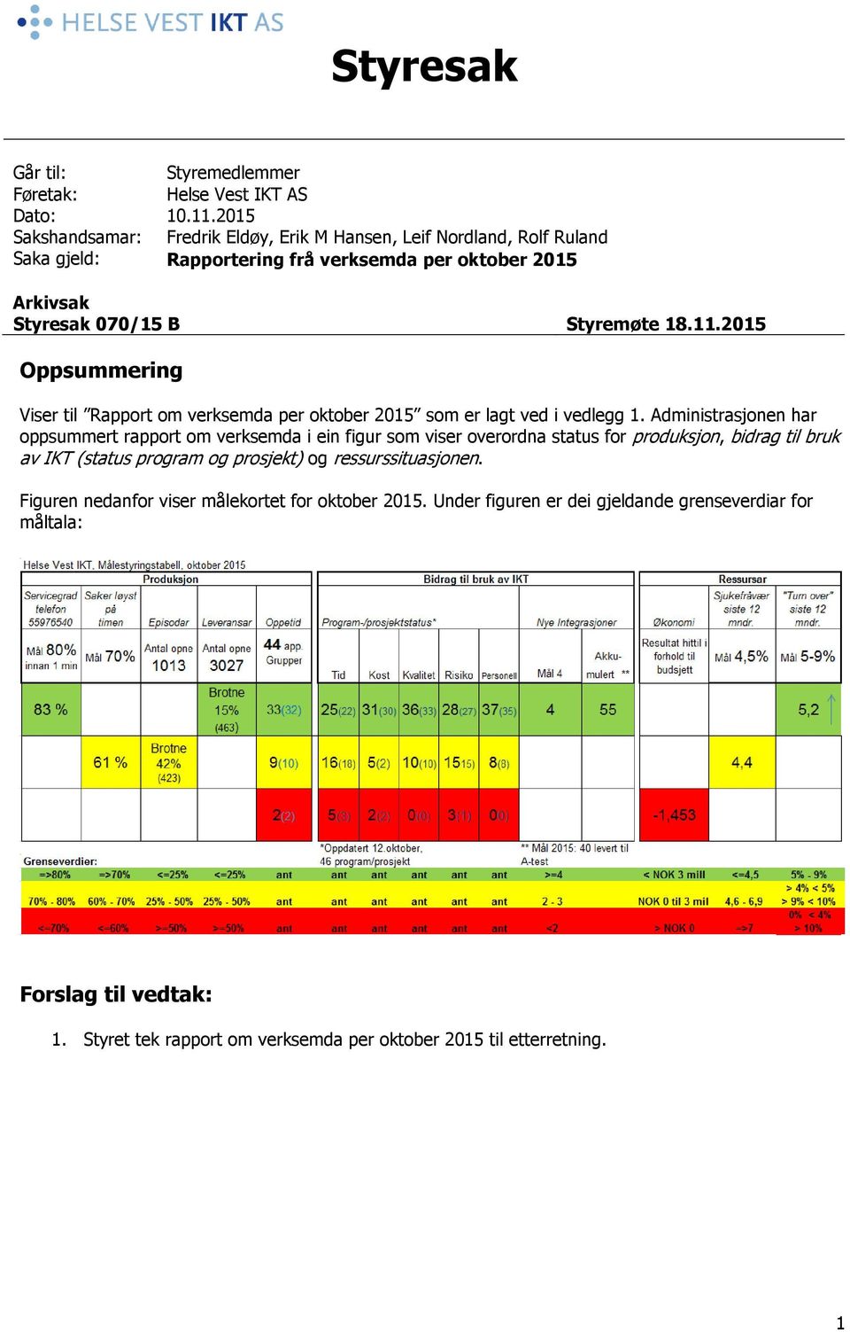 2015 Oppsummering Viser til Rapport om verksemda per oktober 2015 som er lagt ved i vedlegg 1.