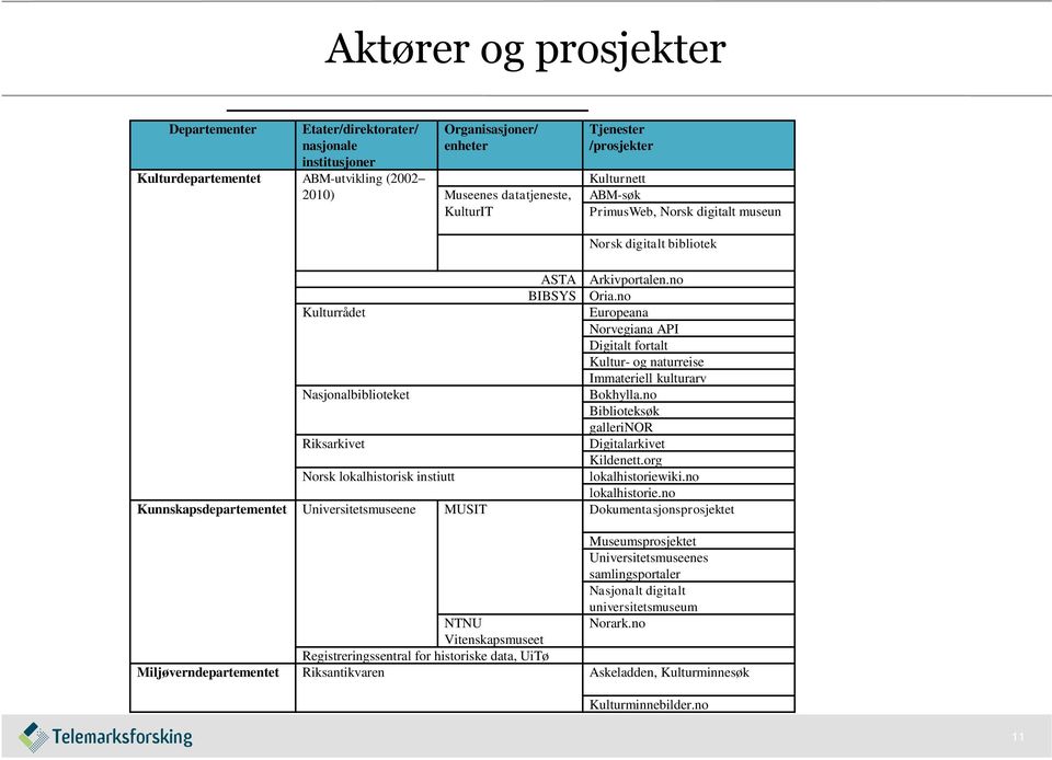 no Kulturrådet Europeana Norvegiana API Digitalt fortalt Kultur- og naturreise Immateriell kulturarv Nasjonalbiblioteket Bokhylla.no Biblioteksøk gallerinor Riksarkivet Digitalarkivet Kildenett.