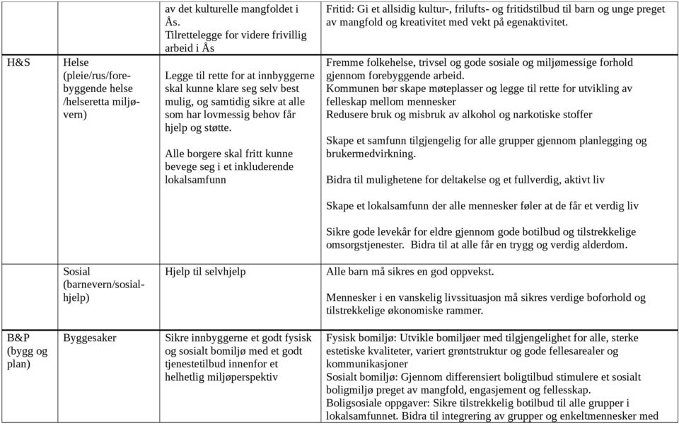 Alle borgere skal fritt kunne bevege seg i et inkluderende lokalsamfunn Fritid: Gi et allsidig kultur-, frilufts- og fritidstilbud til barn og unge preget av mangfold og kreativitet med vekt på