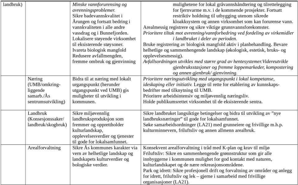 Ivareta biologisk mangfold Redusere avfallmengden, fremme ombruk og gjenvinning Bidra til at næring med lokalt urgangspunkt (herunder utgangspunkt ved UMB) gis muligheter til utvikling i kommunen.