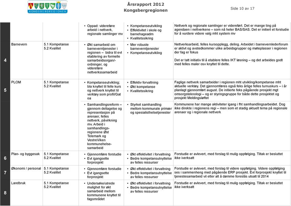 Det er initiert et forstudie for å vurdere videre valg mht system mv Økt samarbeid om barneverntjenester i regionen bidra til evt etablering av formelle samarbeidsorgan/ordninger, og videreføre