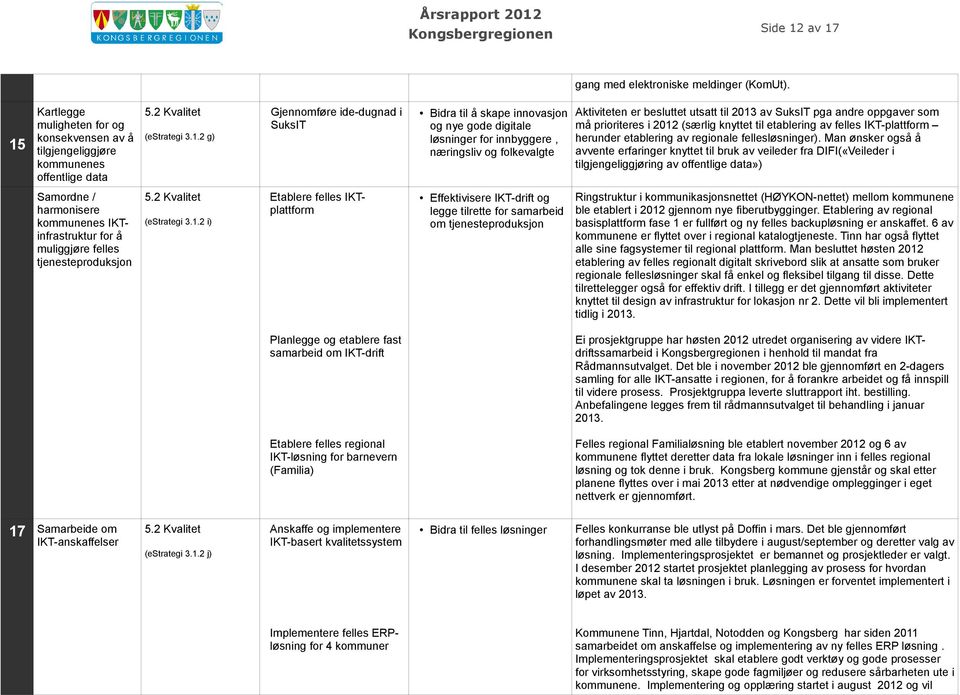 Bidra til å skape innovasjon og nye gode digitale løsninger for innbyggere, næringsliv og folkevalgte Aktiviteten er besluttet utsatt til 2013 av SuksIT pga andre oppgaver som må prioriteres i 2012