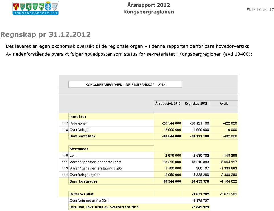 10400): KONGSBERGREGIONEN DRIFTSREGNSKAP 2012 Årsbudsjett 2012 Regnskap 2012 Avvik Innte kte r 117 Refusjoner 118 Overføringer Sum innte kte r -28 544 000-28 121 180-422 820-2 000 000-1 990 000-10