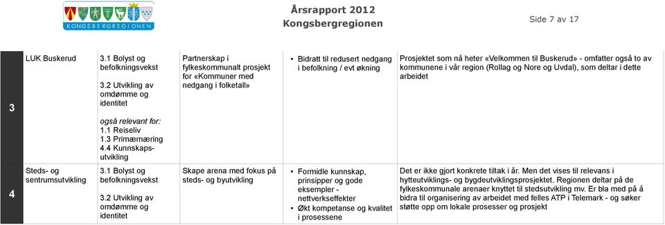 nå heter «Velkommen til Buskerud» - omfatter også to av kommunene i vår region (Rollag og Nore og Uvdal), som deltar i dette arbeidet Skape arena med fokus på steds- og byutvikling Formidle kunnskap,