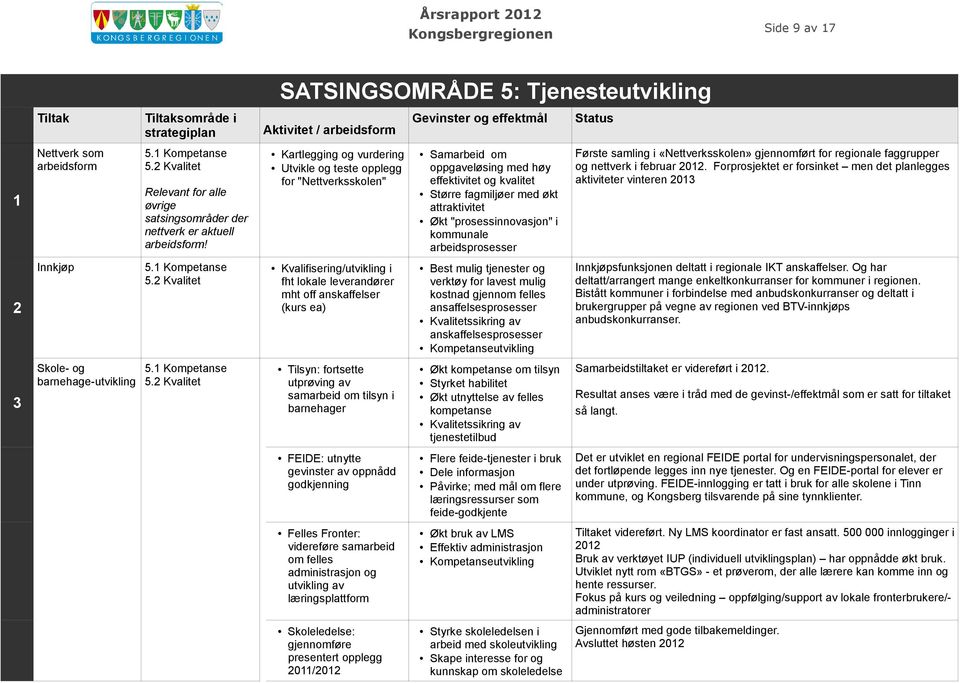 økt attraktivitet Økt "prosessinnovasjon" i kommunale arbeidsprosesser Første samling i «Nettverksskolen» gjennomført for regionale faggrupper og nettverk i februar 2012.