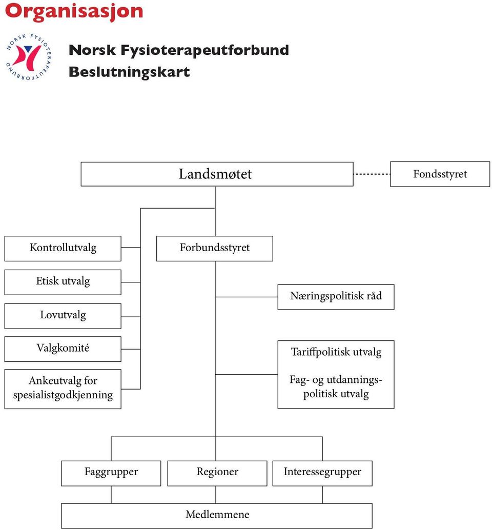 Ankeutvalg for spesialistgodkjenning Næringspolitisk råd Tariffpolitisk