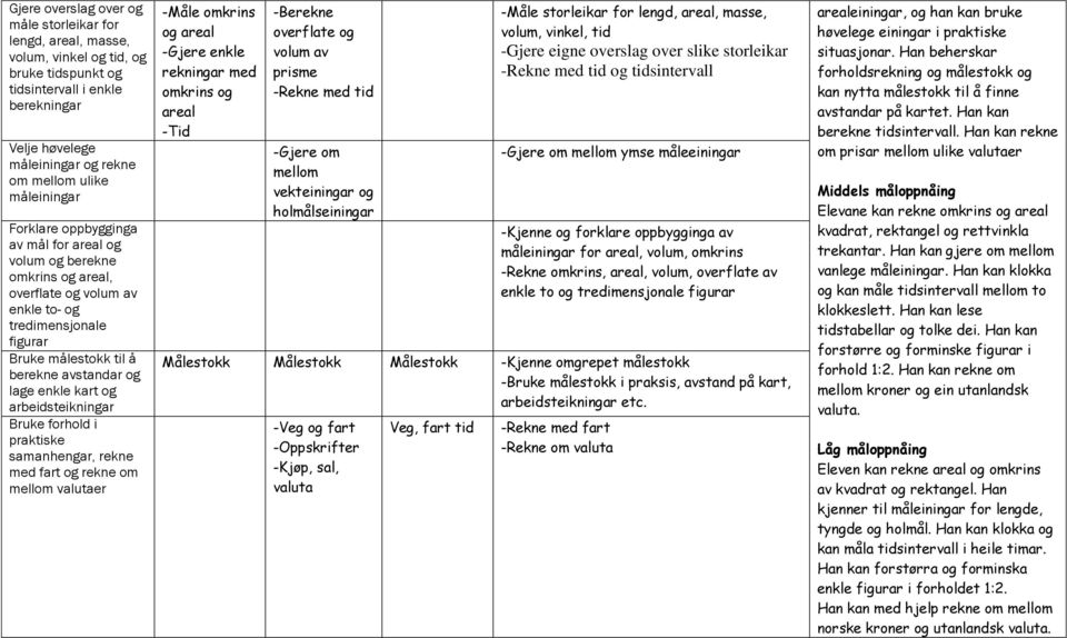 forhold i praktiske samanhengar, rekne med fart og rekne om mellom valutaer -Måle omkrins og areal -Gjere enkle rekningar med omkrins og areal -Tid -Berekne overflate og volum av prisme -Rekne med